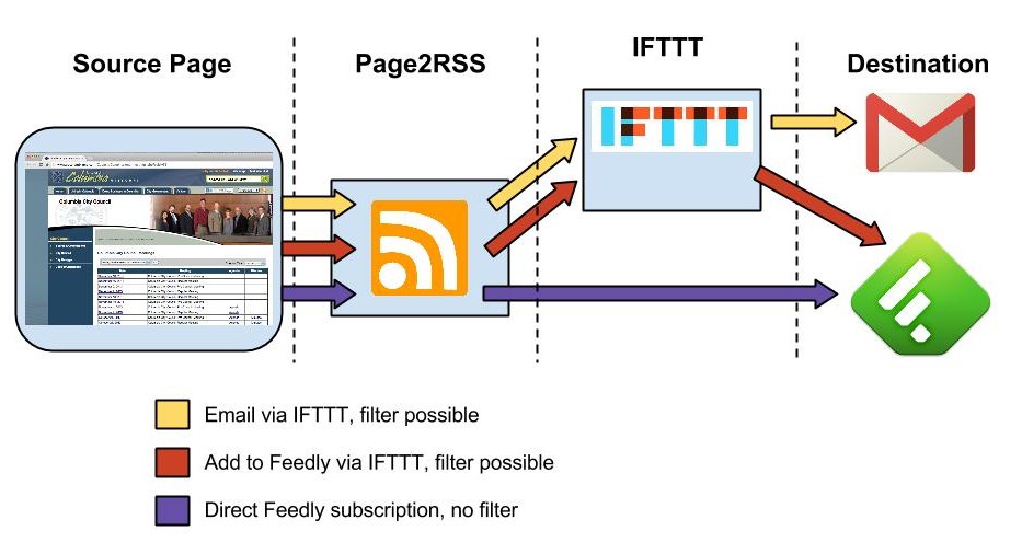 page notify workflow