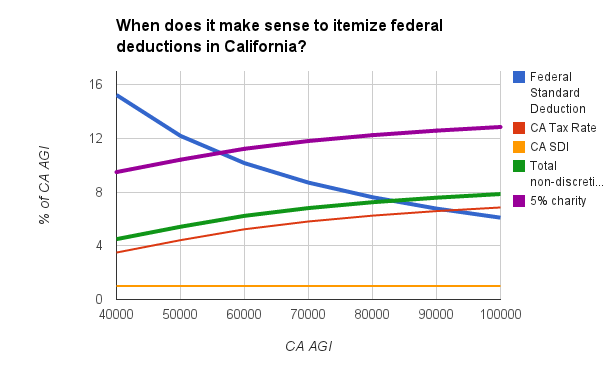 When does it make sense to itemize your federal deduction if you live in CA?