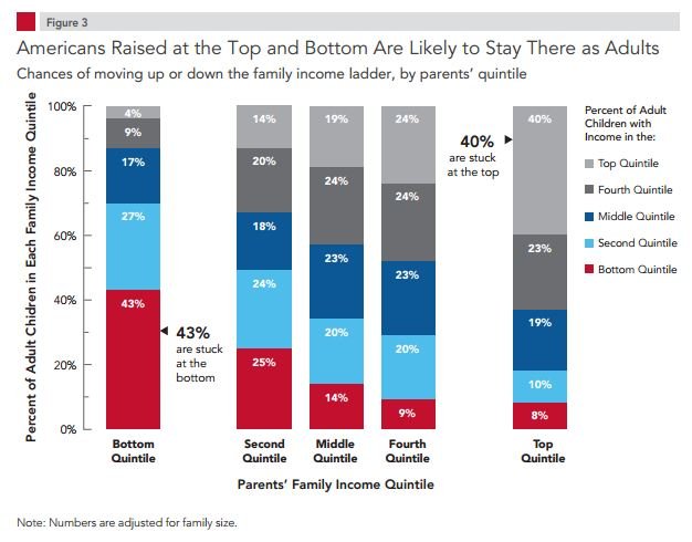 lack of opportunity in mobility